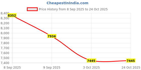 flipkart.com PHILIPS HX6511-50 Electric Toothbrush Price History Graph from 8 Sep 2025 to 24 Oct 2025