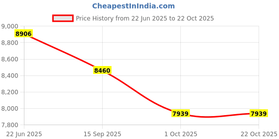flipkart.com PHILIPS HX6817/01 Electric Toothbrush Price History Graph from 22 Jun 2025 to 22 Oct 2025