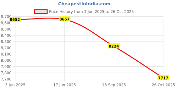 flipkart.com PHILIPS HX6817/31 Electric Toothbrush Price History Graph from 3 Jun 2025 to 26 Oct 2025