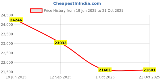 flipkart.com PHILIPS HX6877/33 Electric Toothbrush Price History Graph from 19 Jun 2025 to 21 Oct 2025