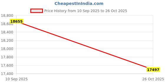 flipkart.com PHILIPS HX6907/01 Electric Toothbrush Price History Graph from 10 Sep 2025 to 26 Oct 2025