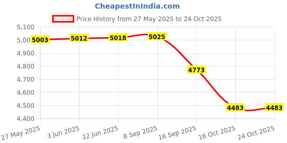flipkart.com PHILIPS HX9042/17 Electric Toothbrush Price History Graph from 27 May 2025 to 22 Oct 2025