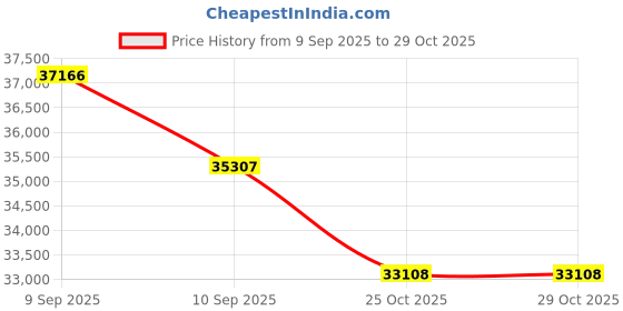 flipkart.com PHILIPS HX9392/96 Electric Toothbrush Price History Graph from 9 Sep 2025 to 29 Oct 2025