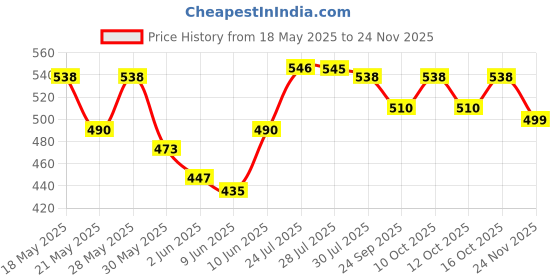 flipkart.com philips INVERTER-10W-GREEN-01 4 hrs Bulb Emergency Light philips Price History Graph from 18 May 2025 to 24 Nov 2025