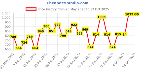 flipkart.com philips Inverter 12 Watt Rechargeable LED for Home, Cool Daylight, Base B22 - Pack of 2 4 hrs Bulb Emergency Light philips Price History Graph from 25 May 2025 to 13 Oct 2025