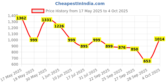 flipkart.com philips Ioniq 5W Round Portable Rechargeable LED with backup of upto 5 hrs Lantern Emergency Light philips Price History Graph from 17 May 2025 to 4 Oct 2025