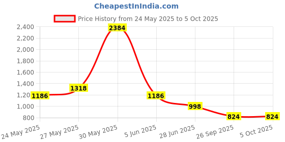 flipkart.com philips Ioniq 5W Round Portable Rechargeable LED with backup of upto 5 hrs Lantern Emergency Light philips Price History Graph from 24 May 2025 to 5 Oct 2025