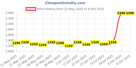 flipkart.com philips Ioniq 5W Square Portable Rechargeable LED with backup of upto 5 hrs Lantern Emergency Light philips Price History Graph from 12 May 2025 to 6 Oct 2025