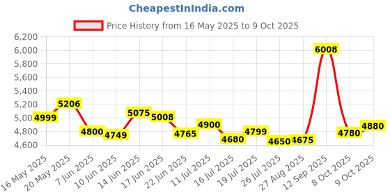 flipkart.com philips Juicer Mixer Grinder 750 W Mixer Grinder philips Price History Graph from 16 May 2025 to 9 Oct 2025