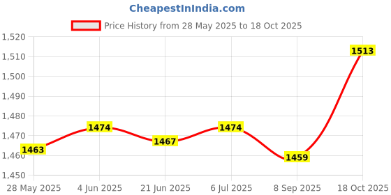 flipkart.com PHILIPS Leaflet BT3102/25 Trimmer 58 minRuntime 10 Length Settings Price History Graph from 28 May 2025 to 18 Oct 2025