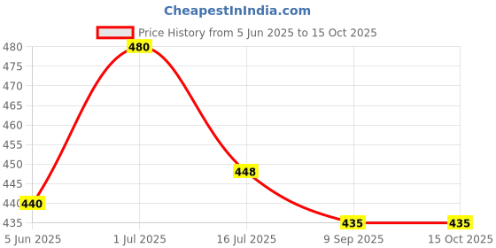 flipkart.com philips Lithium Coin Cell CR2025 3VBattery philips Price History Graph from 5 Jun 2025 to 15 Oct 2025