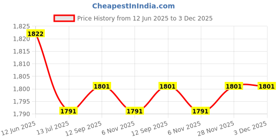 flipkart.com PHILIPS MG 3721 Grooming Kit 60 minRuntime 7 Length Settings Price History Graph from 12 Jun 2025 to 3 Dec 2025