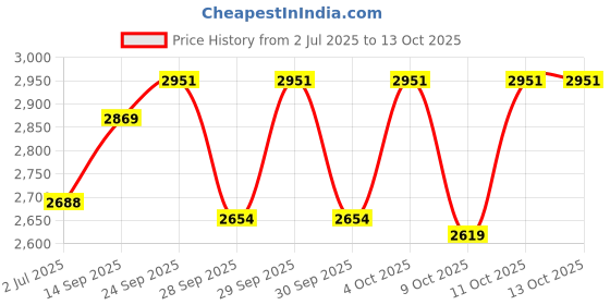 flipkart.com PHILIPS MG30/33 Grooming Kit 60 minRuntime 11 Length Settings Price History Graph from 2 Jul 2025 to 11 Oct 2025
