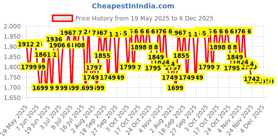 flipkart.com PHILIPS MG3710/65 Trimmer 60 minRuntime 8 Length Settings Price History Graph from 19 May 2025 to 6 Dec 2025