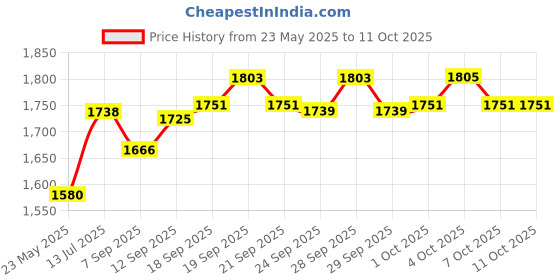 flipkart.com PHILIPS MG3721/65 MULTI GROOMER SET Grooming Kit 60 minRuntime 7 Length Settings Price History Graph from 23 May 2025 to 7 Oct 2025