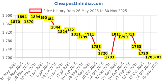 flipkart.com PHILIPS MG3721/65 Trimmer 60 minRuntime 6 Length Settings Price History Graph from 26 May 2025 to 30 Nov 2025