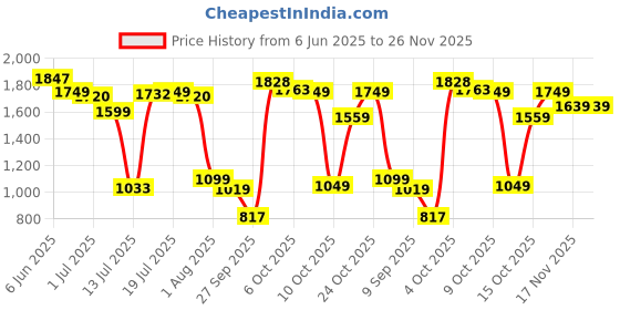flipkart.com PHILIPS MG3721/77 Cordless Multi-Grooming 7-in-1 for Face-Hair-Body-Nose Trimmer 60 minRuntime 1 Length Settings Price History Graph from 6 Jun 2025 to 26 Nov 2025