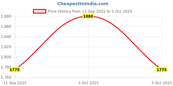 flipkart.com PHILIPS MG3721/77 Multi-Grooming Series 3000 7-in-1 for Face-Hair-Body-Nose and Ear Kit Grooming Kit 60 min Runtime 5 Length Settings Price History Graph from 11 Sep 2025 to 5 Oct 2025