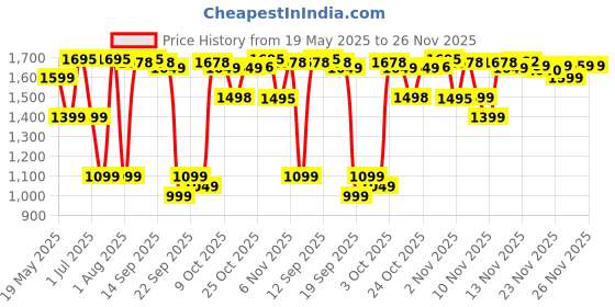 flipkart.com PHILIPS MG3724/30 Trimmer 60 minRuntime 7 Length Settings Price History Graph from 19 May 2025 to 24 Nov 2025