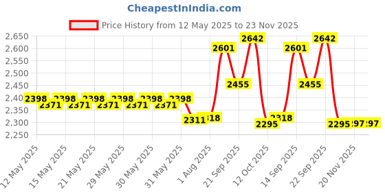 flipkart.com PHILIPS MG3730/15 Grooming Kit 60 minRuntime 12 Length Settings Price History Graph from 12 May 2025 to 23 Nov 2025