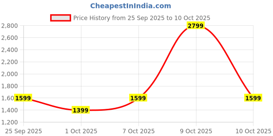 flipkart.com PHILIPS MG3750/33 Fully Waterproof Grooming Kit 60 min Runtime 10 Length Settings Price History Graph from 25 Sep 2025 to 10 Oct 2025