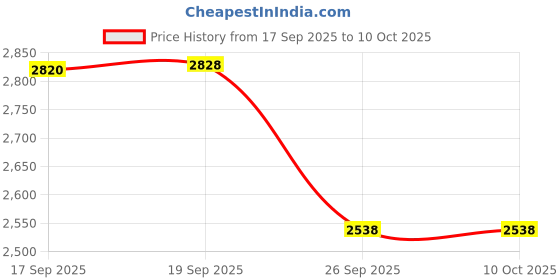 flipkart.com PHILIPS MG3750/33 MULTI GROOMER SET Grooming Kit 60 min Runtime 10 Length Settings Price History Graph from 17 Sep 2025 to 10 Oct 2025