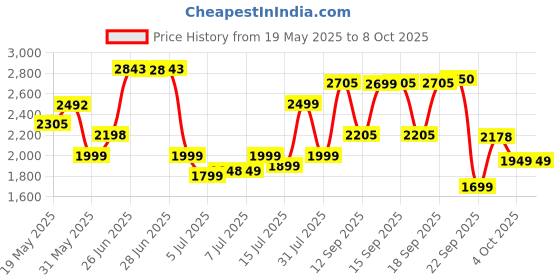flipkart.com PHILIPS MG3760/33 Trimmer 75 minRuntime 9 Length Settings Price History Graph from 19 May 2025 to 7 Oct 2025