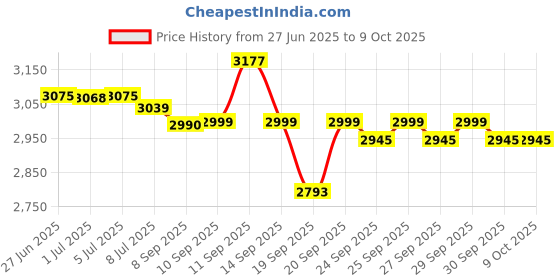 flipkart.com PHILIPS MG5930/65 Body Groomer 120 min Runtime 11 Length Settings Price History Graph from 27 Jun 2025 to 9 Oct 2025