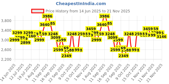 flipkart.com PHILIPS MG5930/65 Trimmer 120 min Runtime 11 Length Settings Price History Graph from 14 Jun 2025 to 21 Nov 2025