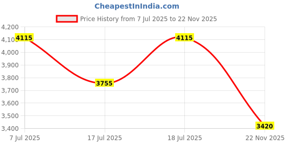 flipkart.com PHILIPS MG7715/65 Trimmer 120 min Runtime 9 Length Settings Price History Graph from 7 Jul 2025 to 22 Nov 2025