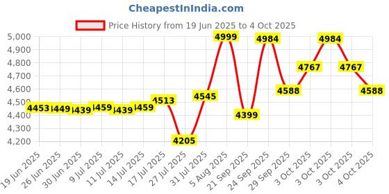 flipkart.com PHILIPS mg9551/65 mul ti groomer set Trimmer 120 min Runtime 4 Length Settings Price History Graph from 19 Jun 2025 to 4 Oct 2025