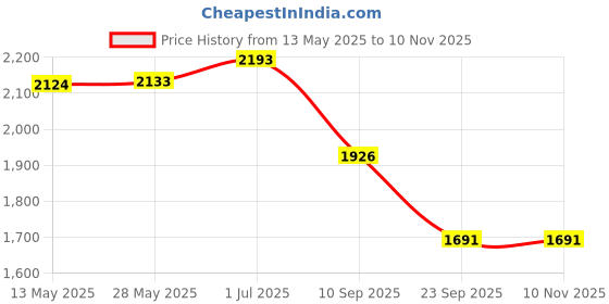 flipkart.com philips Mirolta Pro 36W LED Batten 36 W 118.6 cm Tube Light philips Price History Graph from 13 May 2025 to 7 Nov 2025