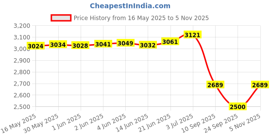 flipkart.com philips Mirolta Pro 36W LED Batten (Pack of 2) 36 W 118.6 cm Tube Light philips Price History Graph from 16 May 2025 to 5 Nov 2025