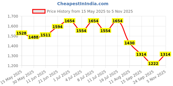 flipkart.com philips MiroltaPro 36w 4ft LED Batten (Cool Day Light) 36 W 60 cm Tube Light philips Price History Graph from 15 May 2025 to 5 Nov 2025