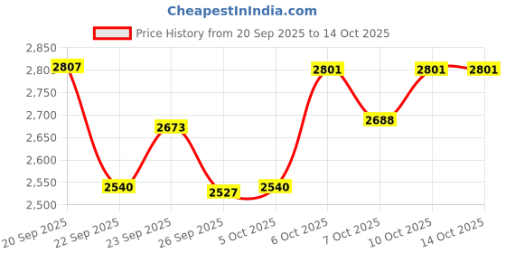 flipkart.com philips mixer 500 W Mixer Grinder philips Price History Graph from 20 Sep 2025 to 14 Oct 2025