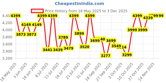 flipkart.com philips Mixer Grinder 750 W Mixer Grinder philips Price History Graph from 18 May 2025 to 3 Dec 2025