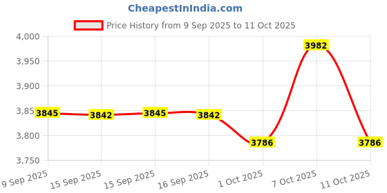 flipkart.com philips MIXER GRINDER 800 W Mixer Blender philips Price History Graph from 9 Sep 2025 to 11 Oct 2025