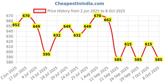 flipkart.com philips mixer juicer jar Mixer Juicer Jar philips Price History Graph from 2 Jun 2025 to 8 Oct 2025