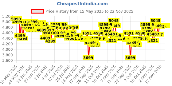 flipkart.com philips NA120/00 with uses up to 90% less fat, 1500W, with Rapid Air Technology Air Fryer philips Price History Graph from 15 May 2025 to 22 Nov 2025