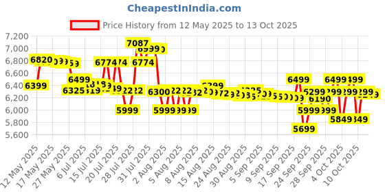 flipkart.com philips NA130/00 with uses up to 90% less fat, 1700W, with Rapid Air Technology Air Fryer philips Price History Graph from 12 May 2025 to 13 Oct 2025