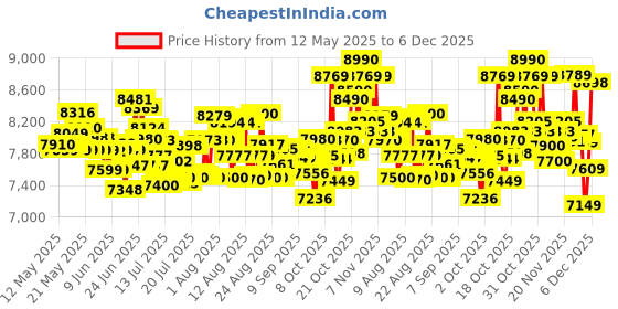 flipkart.com philips NA221/00 Air Fryer philips Price History Graph from 12 May 2025 to 5 Dec 2025