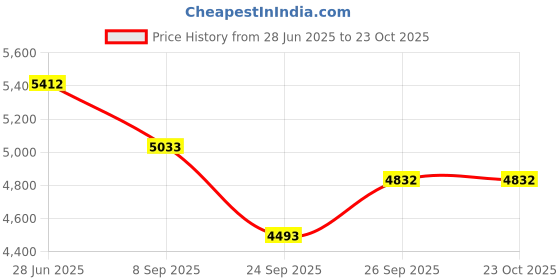 flipkart.com bym Philips Nasal True Blue Mask- SmallFace Shaping Mask bym Price History Graph from 28 Jun 2025 to 23 Oct 2025