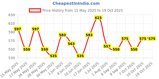 flipkart.com philips Natural 1 Pink Feeding Bottle SCF034/10 - 260 ml philips Price History Graph from 15 May 2025 to 18 Oct 2025