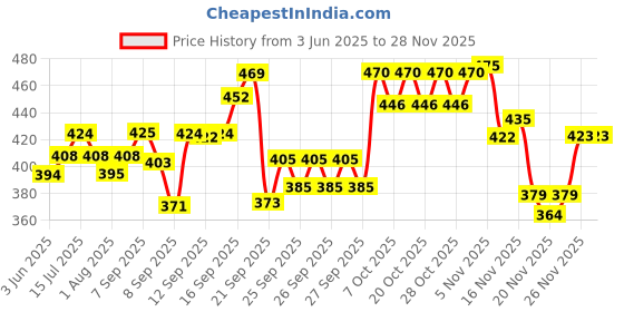 flipkart.com philips Natural Response Baby Bottle Medium Flow Medium Flow Nipple philips Price History Graph from 3 Jun 2025 to 26 Nov 2025