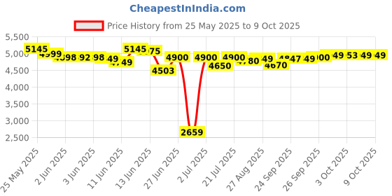 flipkart.com philips New 750 W Mixer Grinder philips Price History Graph from 25 May 2025 to 9 Oct 2025