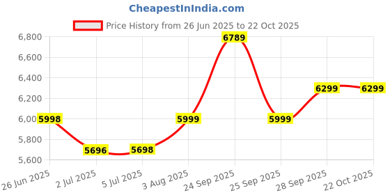 flipkart.com PHILIPS New Model BHS732/10 Hair Straightener Price History Graph from 26 Jun 2025 to 22 Oct 2025