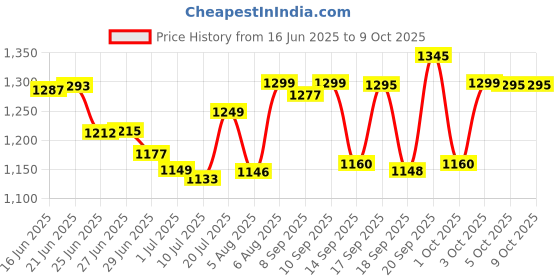 flipkart.com PHILIPS NOSE EAR EYEBROW TRIMMER Trimmer 120 min Runtime 2 Length Settings Price History Graph from 16 Jun 2025 to 8 Oct 2025