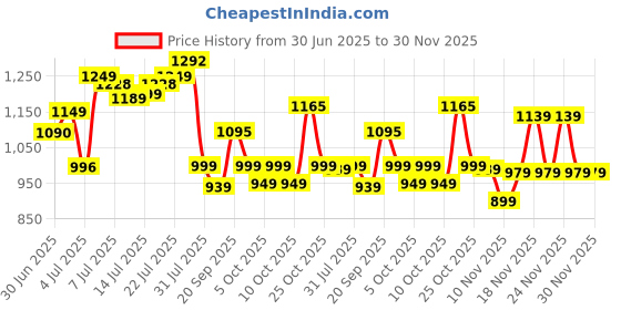 flipkart.com PHILIPS NT3650/16 pack of 1 Trimmer 240 minRuntime 3 Length Settings Price History Graph from 30 Jun 2025 to 29 Nov 2025