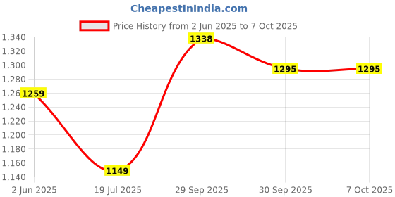flipkart.com PHILIPS NT3650/16 Trimmer 120 min Runtime 2 Length Settings Price History Graph from 2 Jun 2025 to 7 Oct 2025