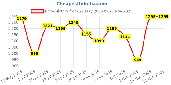 flipkart.com PHILIPS NT3650/16Shaver For Men Price History Graph from 22 May 2025 to 24 Nov 2025